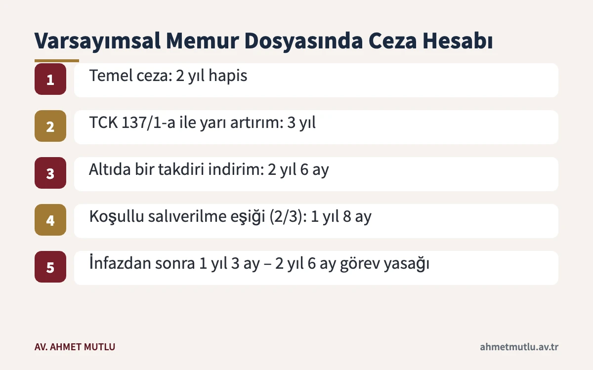 Kamu görevlisinin kişisel veri verme fiilinde TCK 137 artırımı, indirim ve koşullu salıverilme basamakları