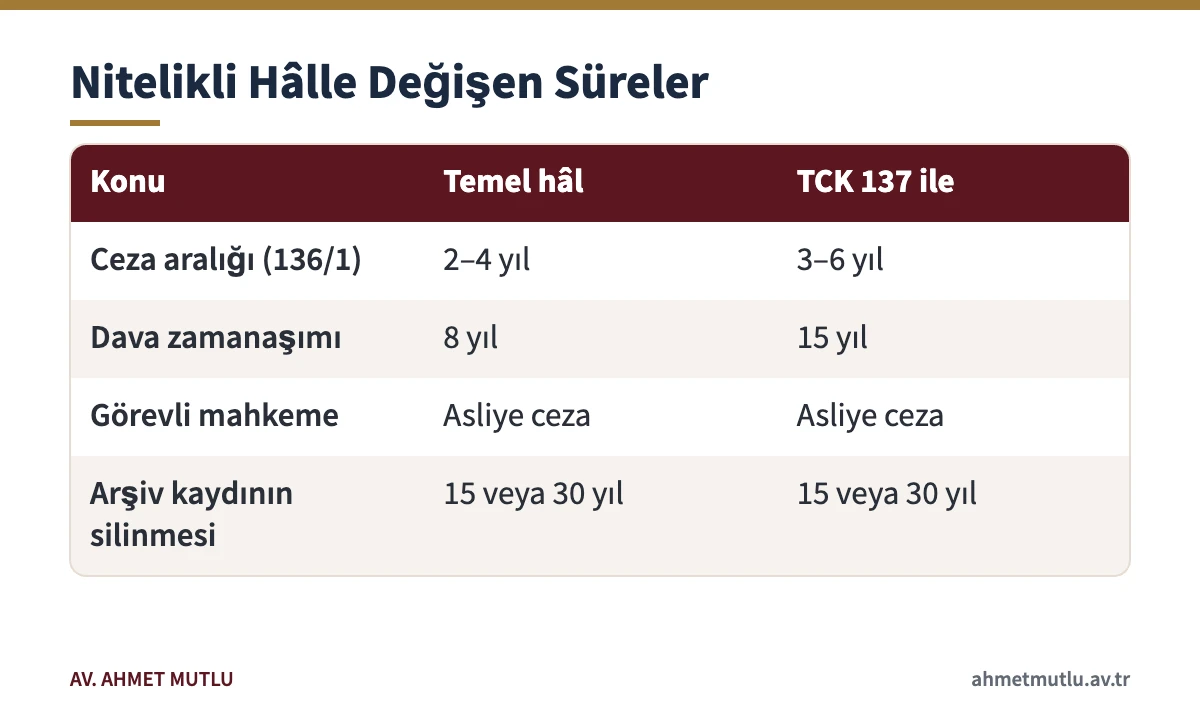 TCK 136 suçunda temel hâl ile TCK 137 nitelikli hâli arasında ceza, zamanaşımı ve sicil sürelerinin karşılaştırması