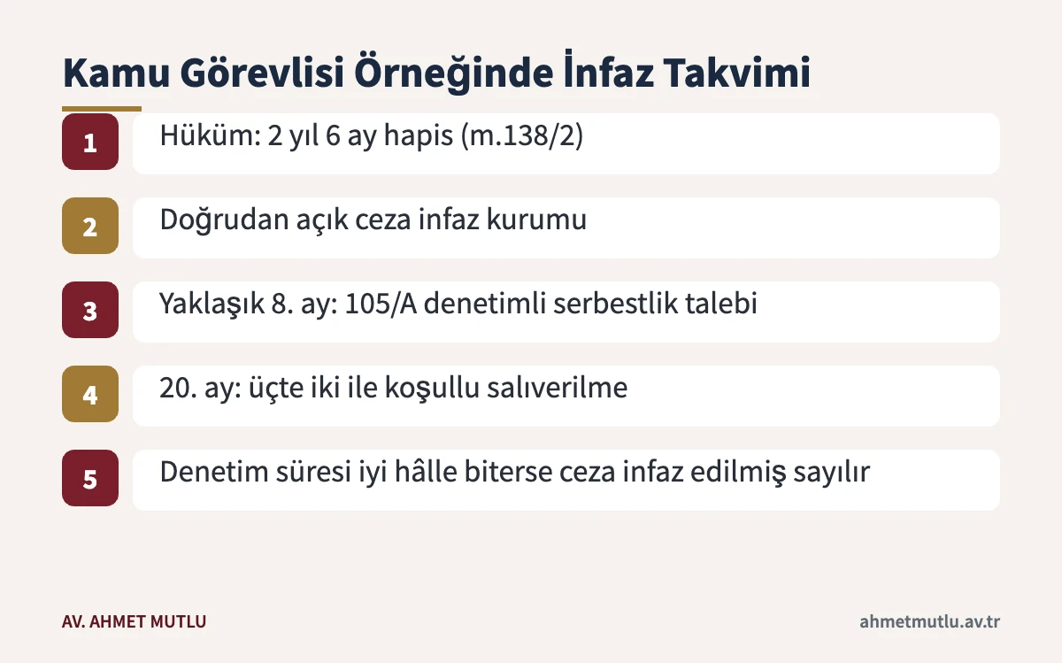 TCK 138/2 kapsamındaki varsayımsal bir hapis cezasında açık cezaevi, denetimli serbestlik ve tahliye sırası