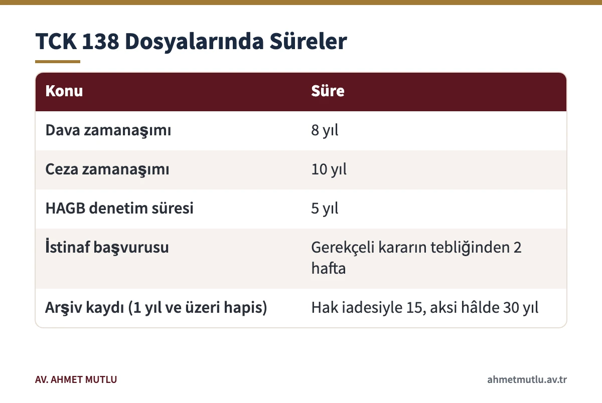 Verileri yok etmeme suçunda zamanaşımı, HAGB denetimi, istinaf ve arşiv kaydı sürelerini gösteren tablo