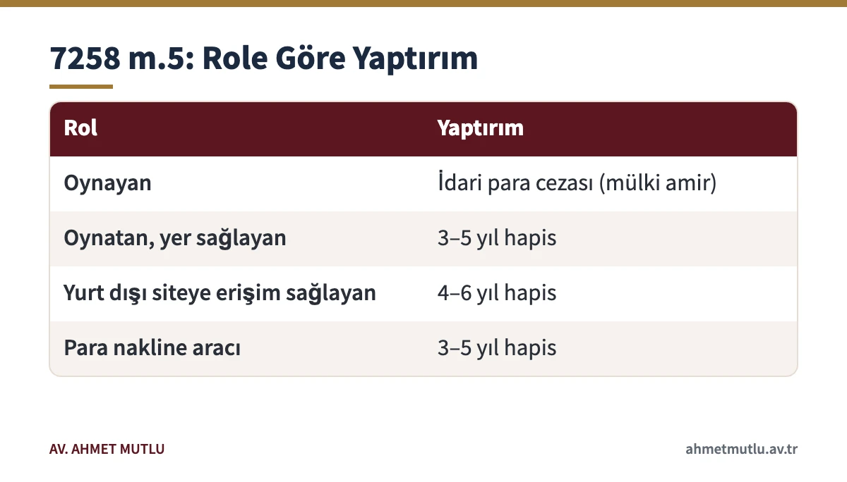 Yasa dışı bahis cezası: oynayan, oynatan, erişim sağlayan ve para nakline aracılık eden için yaptırımlar
