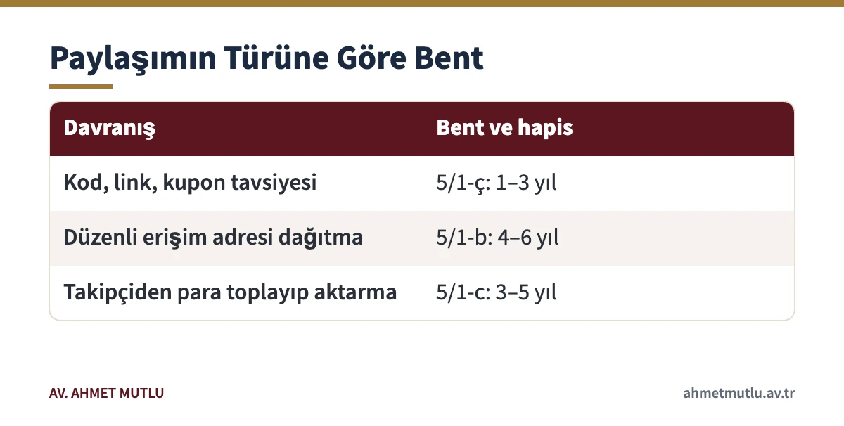 Sosyal medyadaki bahis paylaşımlarının 7258 sayılı Kanunda hangi bende girebileceğini gösteren tablo