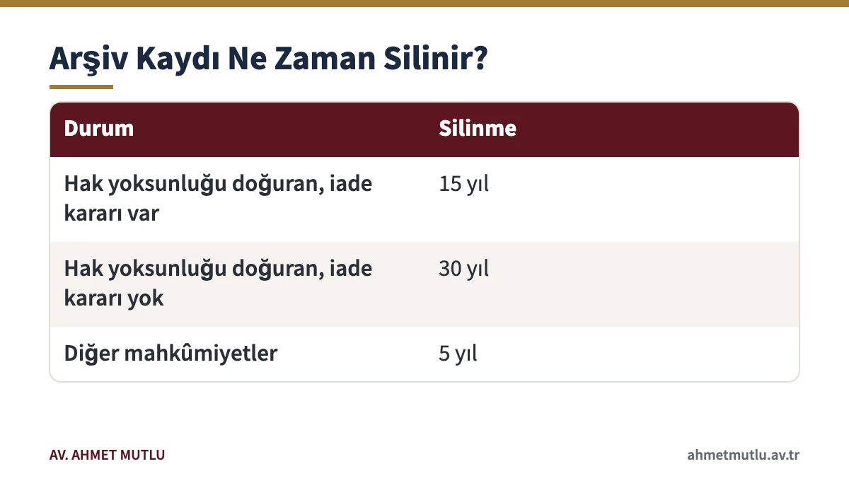 Hak iadesi kararının adli sicil arşiv kaydının silinme süresine etkisini gösteren tablo
