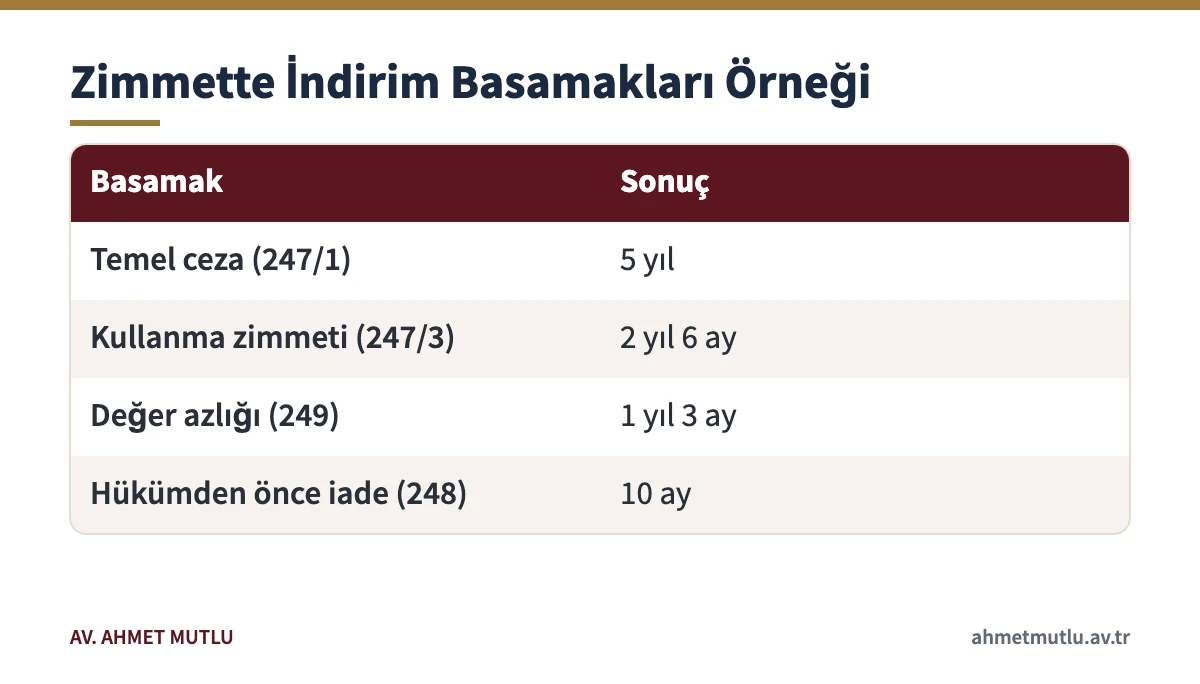 Zimmet suçundan verilen cezanın indirimlerle iki yılın altına inmesini gösteren örnek hesap